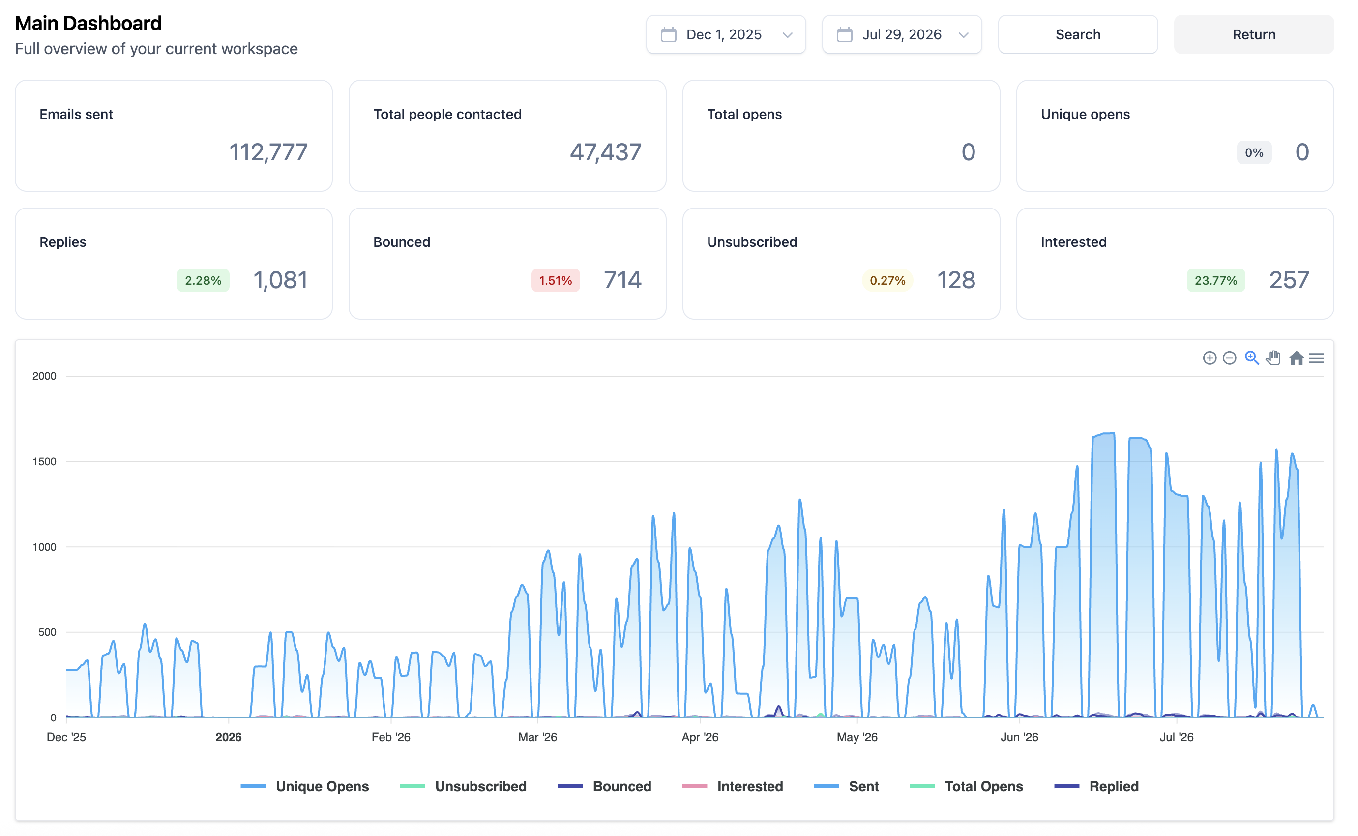 GearLocker Email Bison workspace dashboard, December 2025 to July 2026